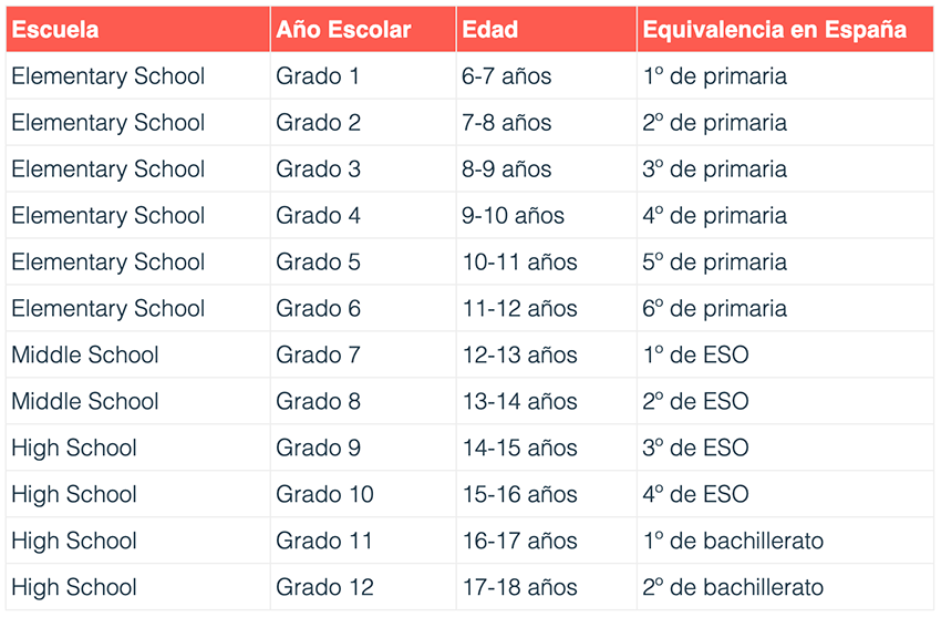 equivalencia año escolar en Canadá con España